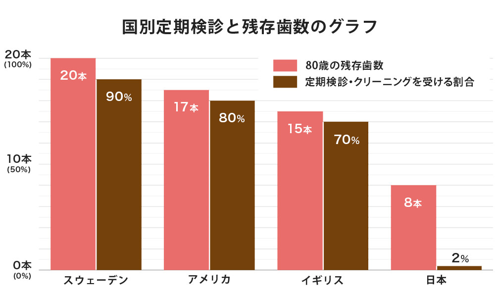 先進国の中で日本の残存歯数は最下位